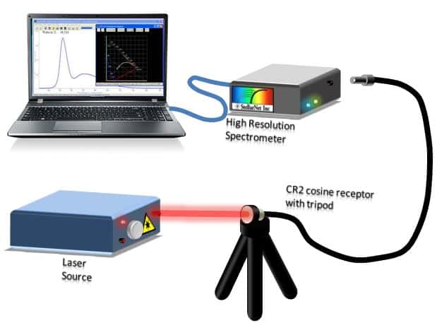 Fiber Optic Spectrum Analyzers